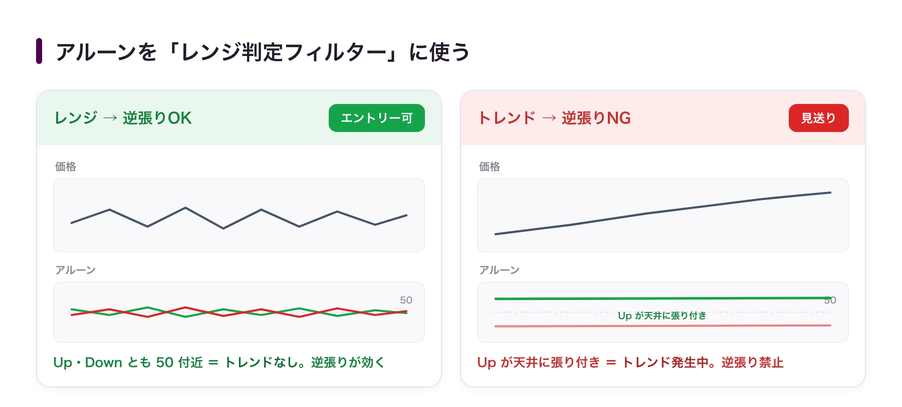 アルーンをレンジ判定フィルターに使う:Up・Downとも50付近なら逆張りOK、Upが天井張り付きなら逆張りNG