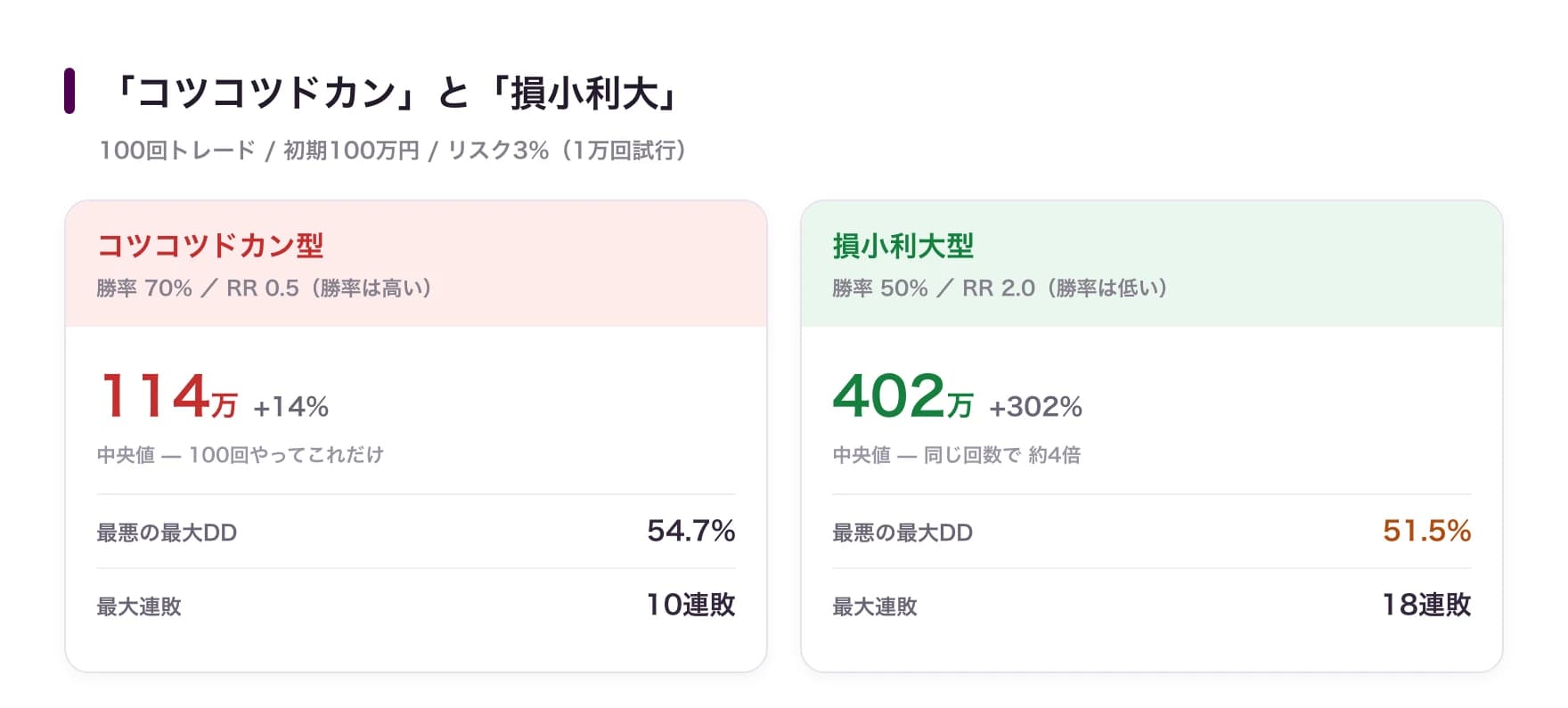 コツコツドカン型(勝率70%/RR0.5)は中央値114万円、損小利大型(勝率50%/RR2.0)は402万円。DDは同程度なのにリターンが約4倍