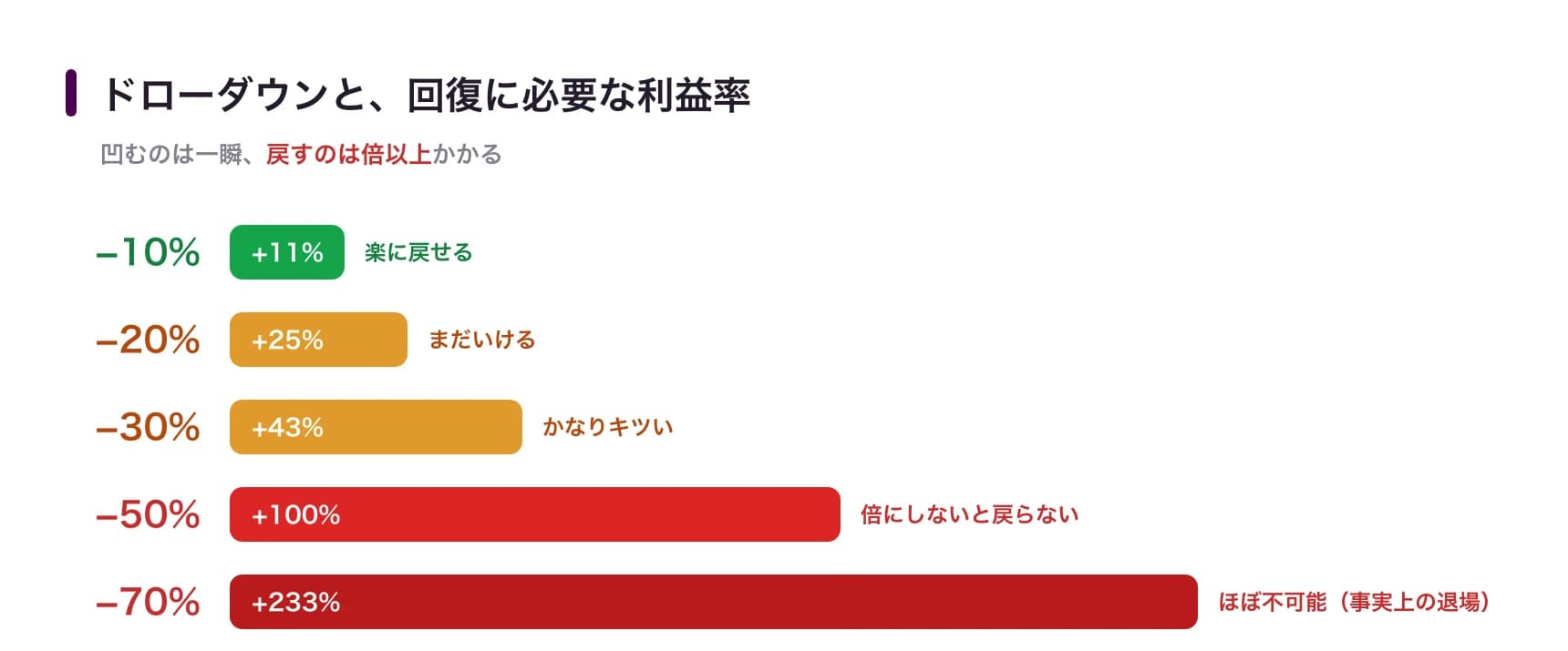 ドローダウンと回復に必要な利益率:−10%は+11%で戻せるが、−50%は+100%、−70%は+233%必要でほぼ不可能