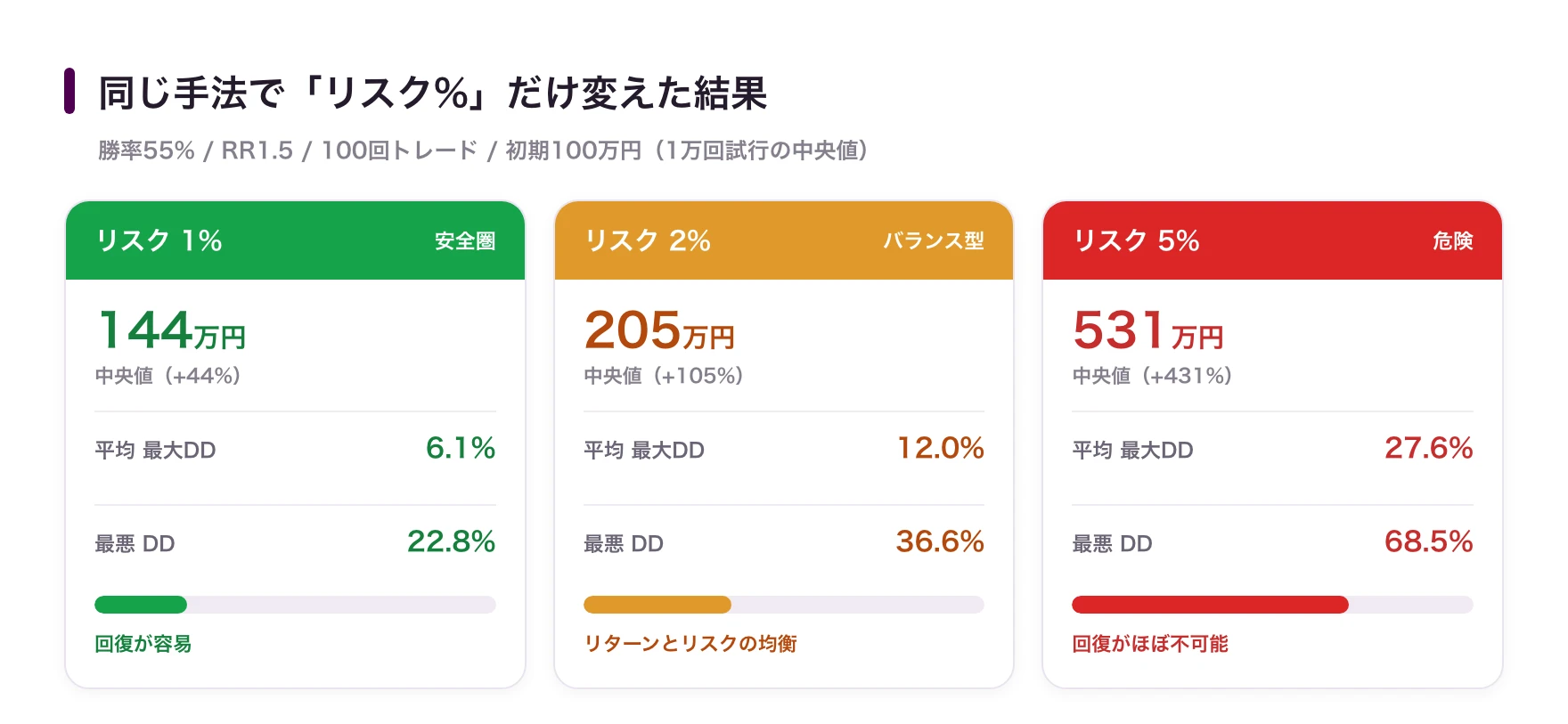リスク1%・2%・5%のドローダウン比較:同じ手法でもリスク1%は最悪DD22.8%(安全圏)、5%は68.5%(回復ほぼ不可能)