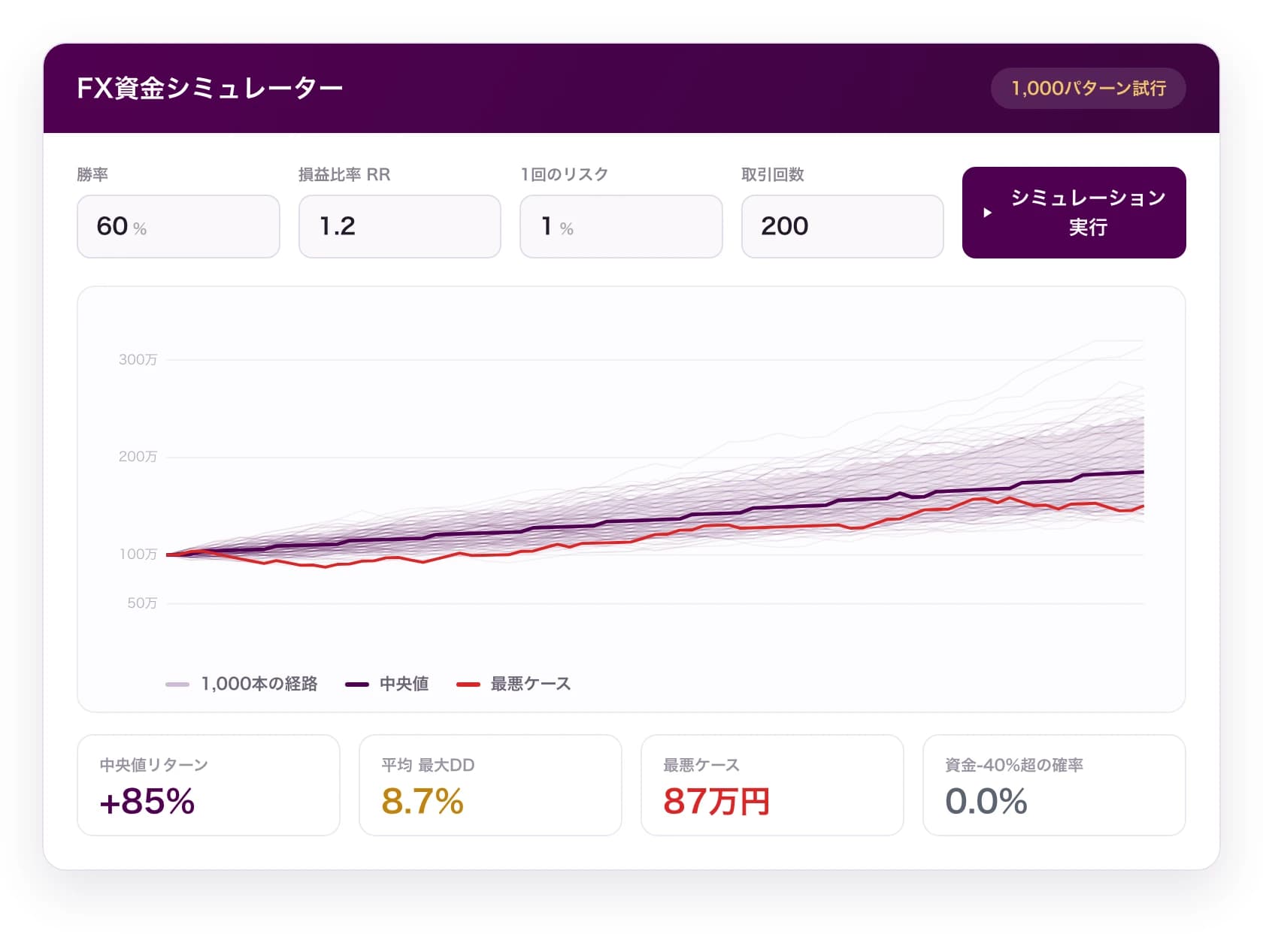 FX資金シミュレーターの画面:勝率・損益比率・リスク%を入力すると1,000本の資産推移ファンチャートと中央値・平均最大DD・最悪ケース・破産確率を表示