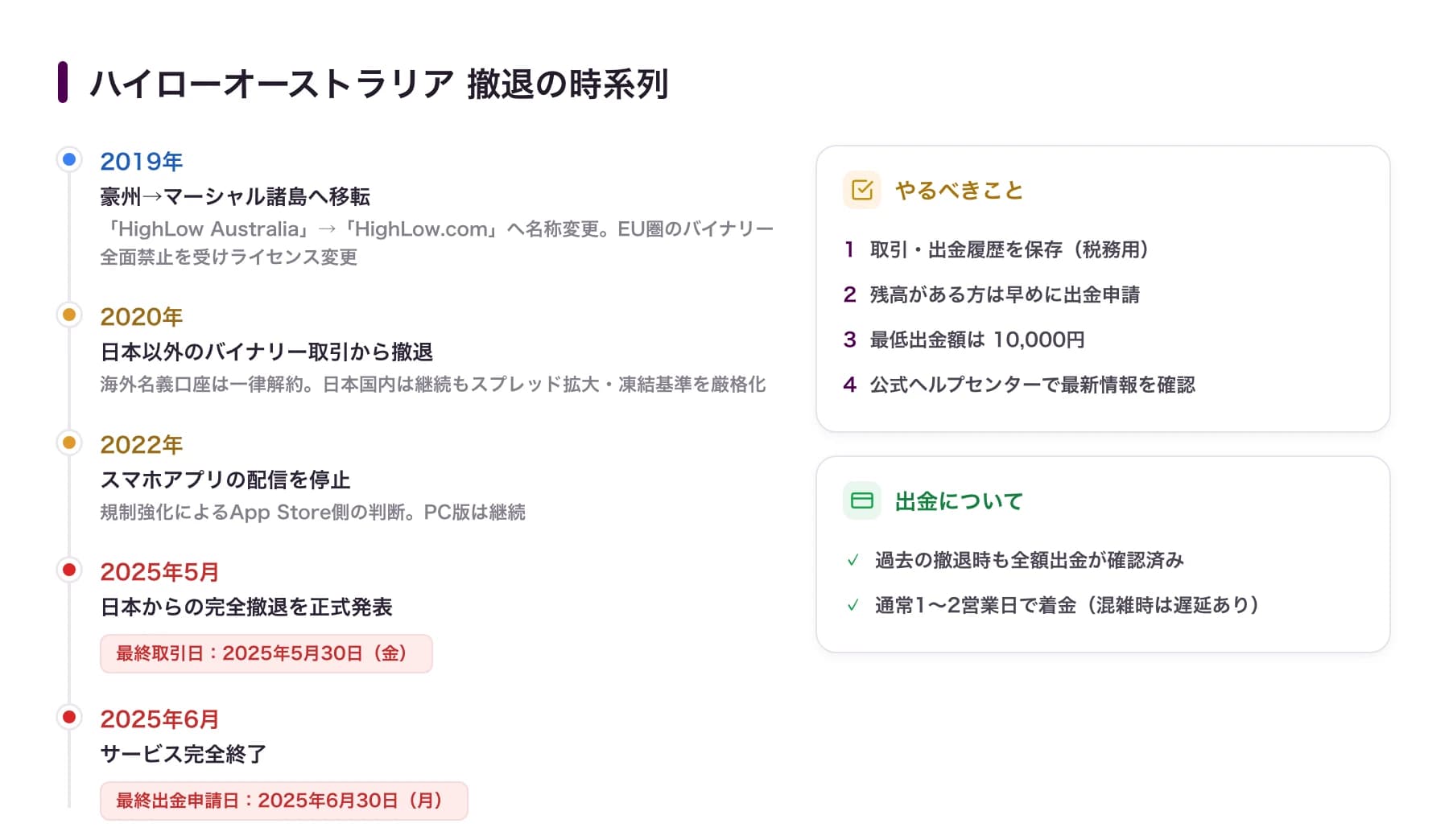 ハイローオーストラリア撤退の時系列:2019年マーシャル諸島移転→2020年海外撤退→2022年アプリ停止→2025年5月完全撤退発表→2025年6月サービス終了