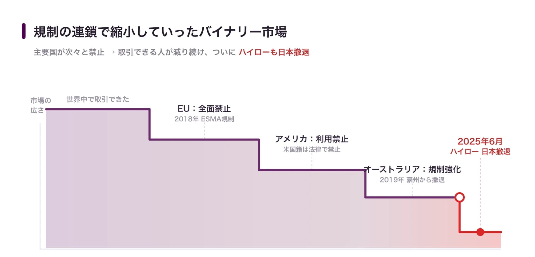 規制の連鎖で縮小していったバイナリー市場:EU全面禁止・アメリカ利用禁止・オーストラリア規制強化と段階的に市場が縮小し、2025年6月ハイロー日本撤退