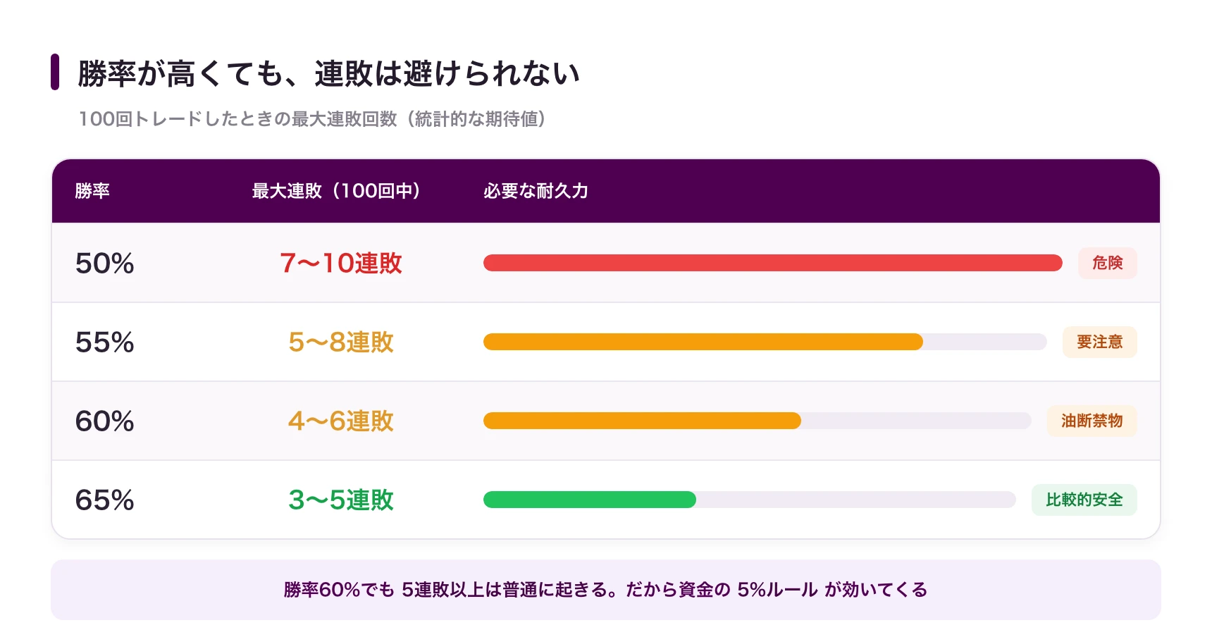 勝率別の最大連敗回数(100回中):勝率50%で7〜10連敗、60%でも4〜6連敗は普通に起きるため資金の5%ルールが重要