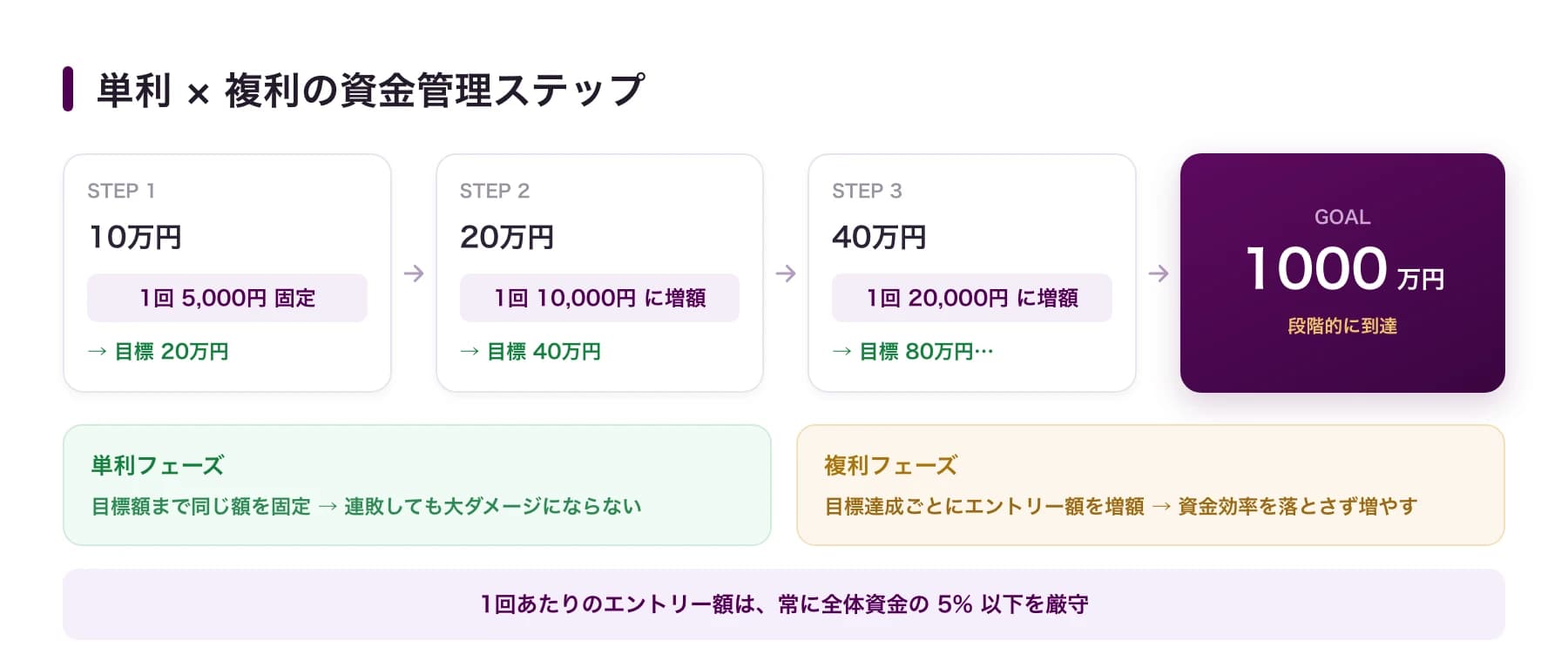 単利×複利の資金管理ステップ:目標額まで単利で固定し、達成ごとにエントリー額を増額。1回は常に資金の5%以下