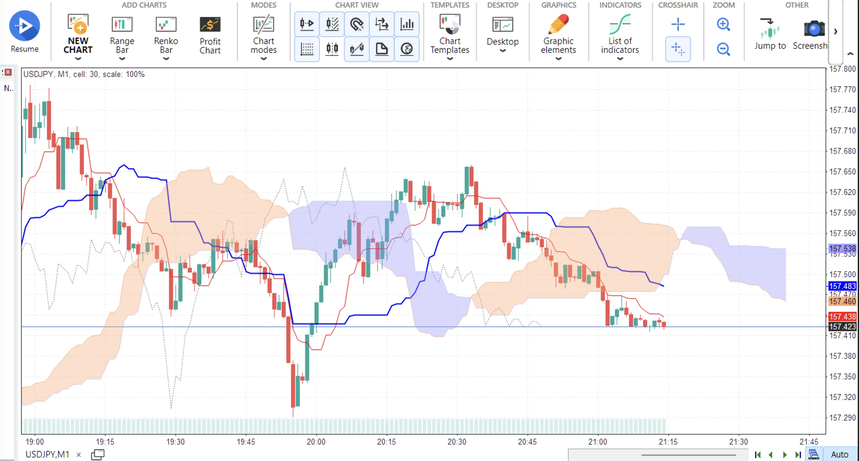Forex Testerで一目均衡表を表示したUSDJPY1分足。転換線・基準線・遅行スパンと、塗りつぶしの雲