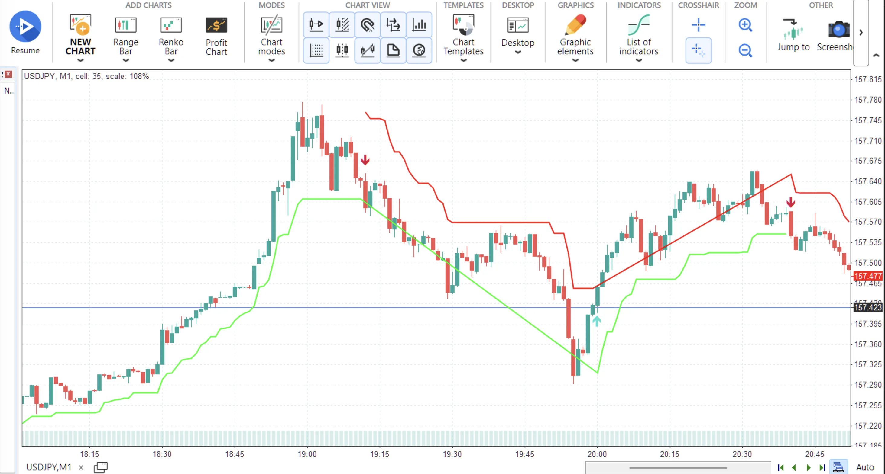 Forex Testerのチャートにスーパートレンドを表示したUSDJPY1分足。上昇中は緑・下降中は赤の線と、転換した足の買い売り矢印
