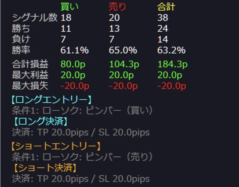 裁量自動化くんの検証パネル。ピンバーを条件にしたときのシグナル数38・勝ち24・負け14・勝率63.2%・合計損益184.3pipsが買い/売り/合計に分けて表示されている