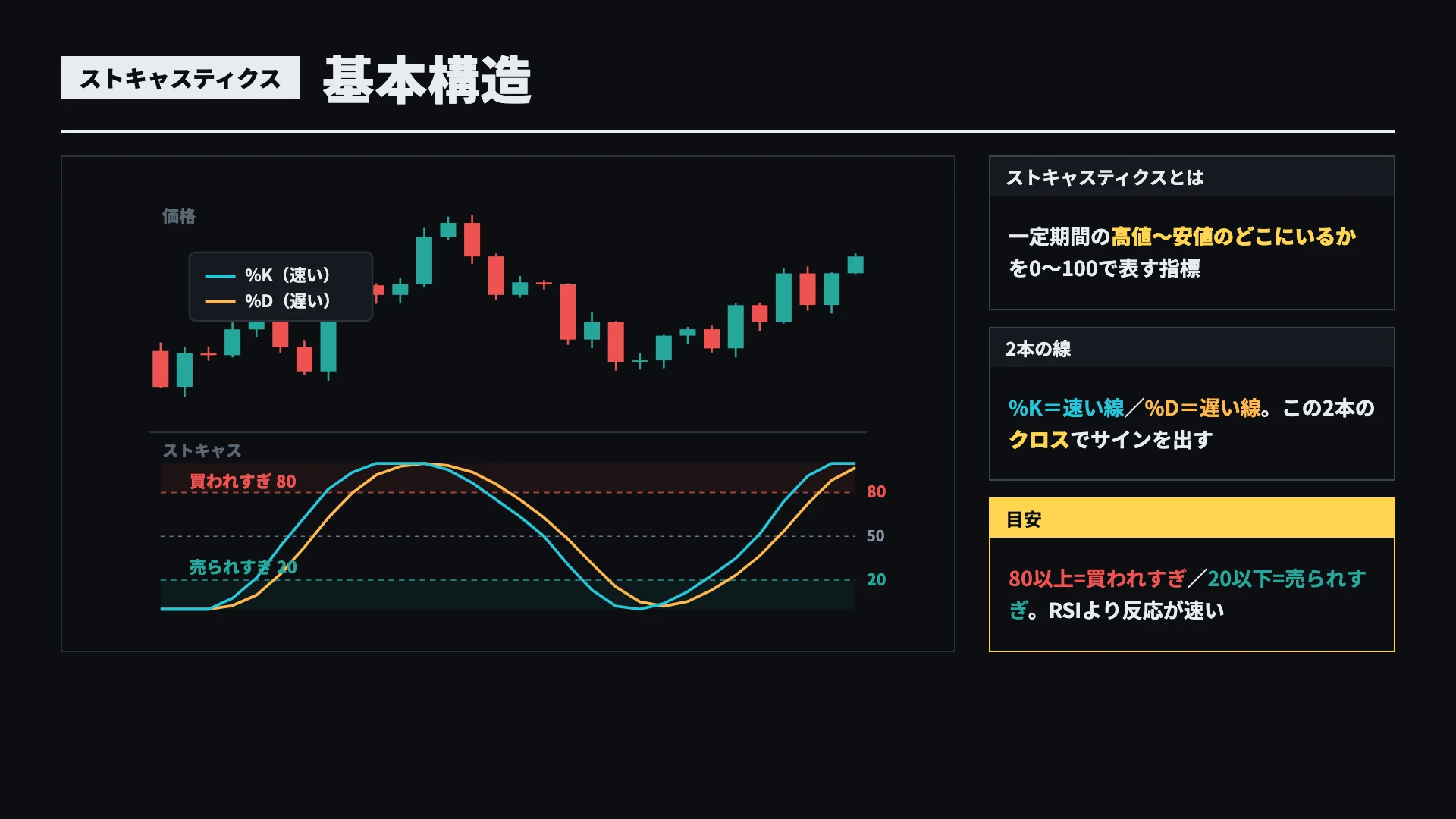 ストキャスエイトの見方。各ストキャスが0〜100で推移し、80以上で買われすぎ・20以下で売られすぎ。短期4本と長期4本の位置関係で相場状態を判断する図解