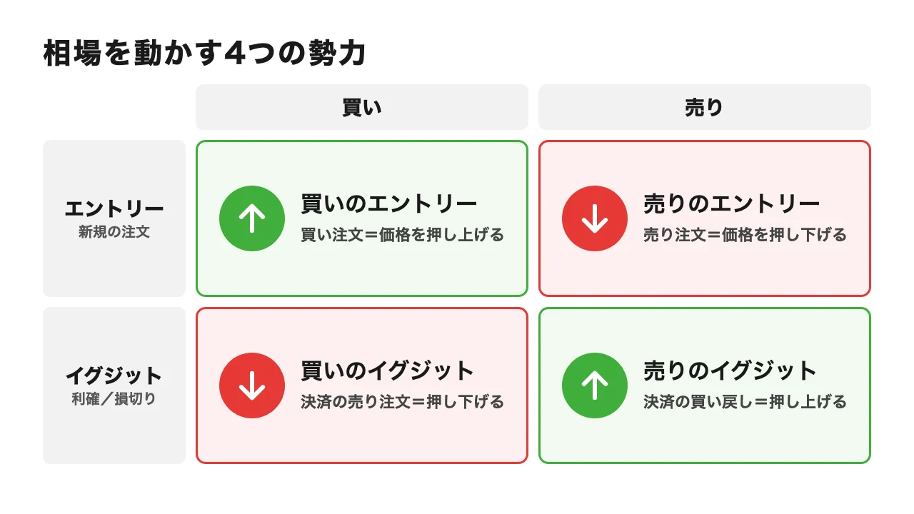 相場を動かす4つの勢力