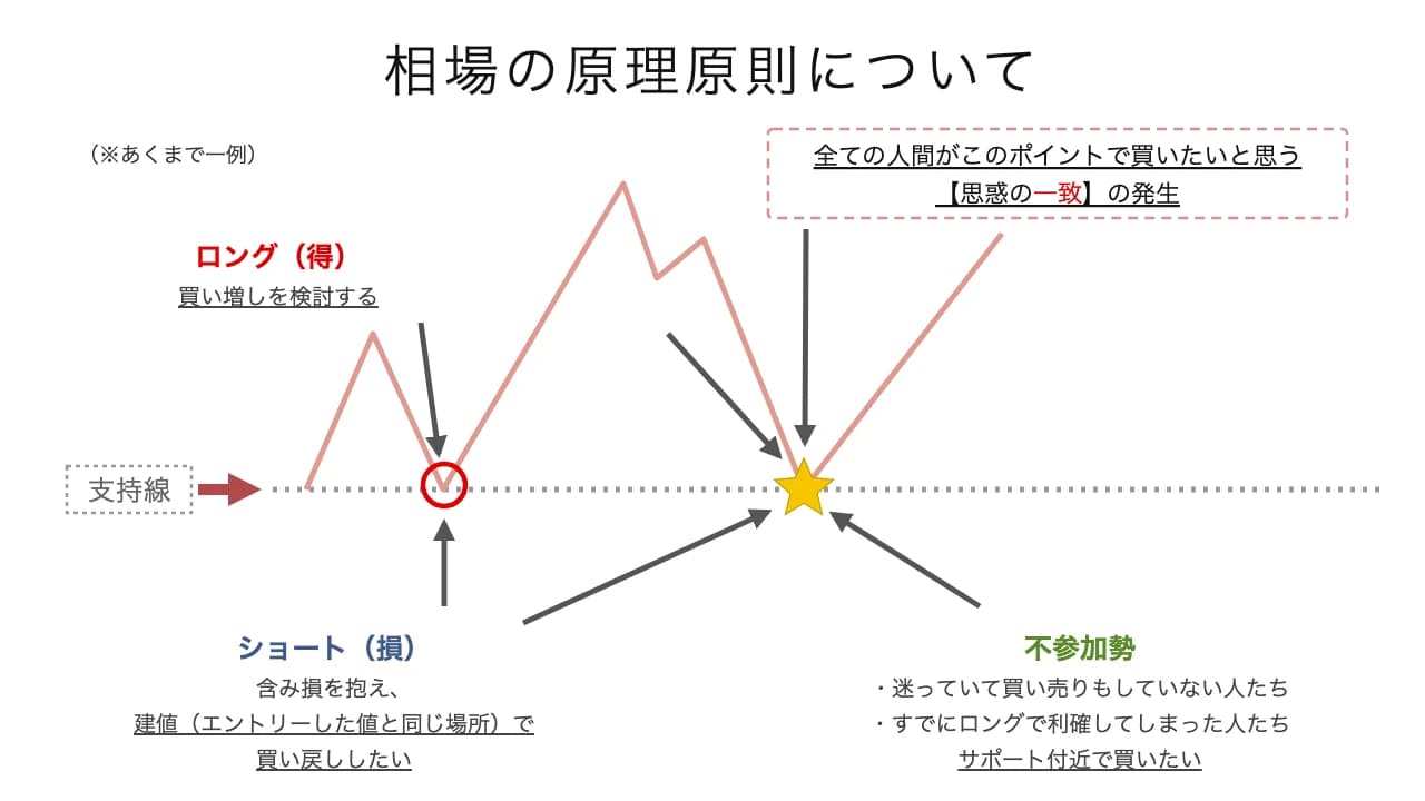 相場の原理原則について(思惑の一致のイメージ)