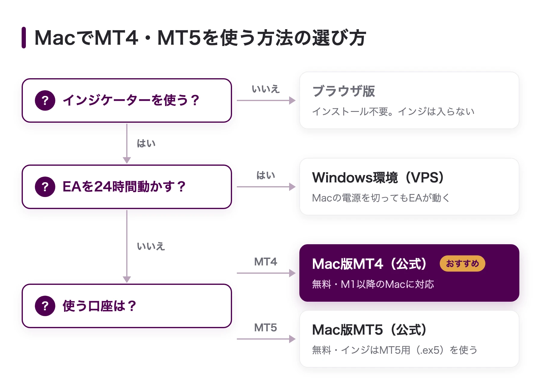 MacでMT4・MT5を使う方法の選び方。インジを使わないならブラウザ版、EAを24時間動かすならWindows環境(VPS)、それ以外は口座に合わせてMac版MT4(おすすめ)かMac版MT5
