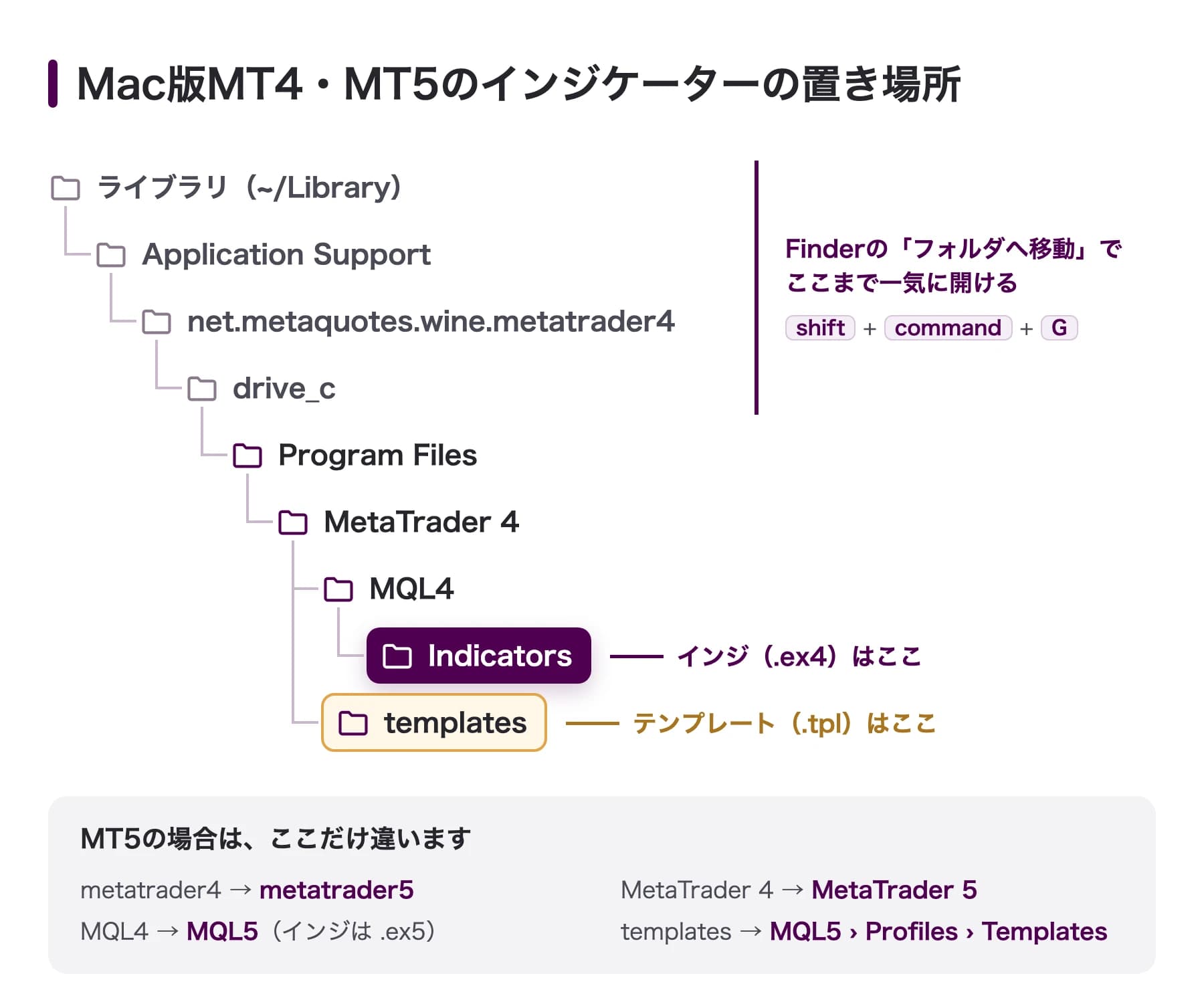 Mac版MT4・MT5のインジケーターの置き場所。ライブラリ→Application Support→net.metaquotes.wine.metatrader4→drive_c→Program Files→MetaTrader 4→MQL4→Indicators。テンプレートはMetaTrader 4の中のtemplates。MT5はmetatrader5・MetaTrader 5・MQL5に変わり、テンプレートはMQL5→Profiles→Templates