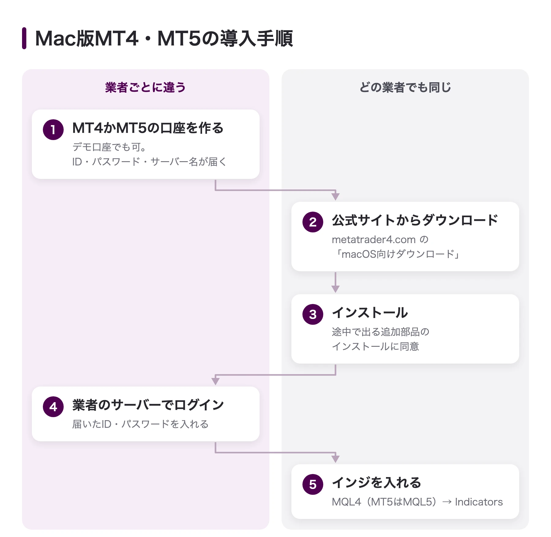 Mac版MT4・MT5の導入手順。業者ごとに違うのは①MT4かMT5の口座を作る ④業者のサーバーでログインの2つ。②公式サイトからダウンロード ③インストール ⑤インジを入れるはどの業者でも同じ