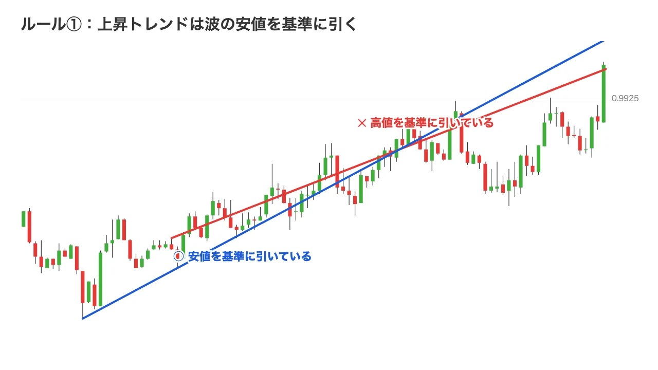 上昇トレンドで高値基準の間違いと安値基準の正解