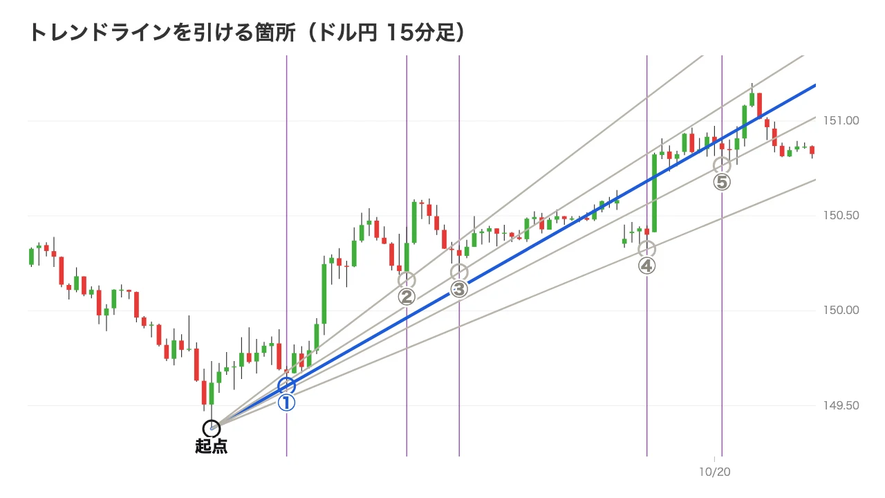トレンドラインを引ける箇所