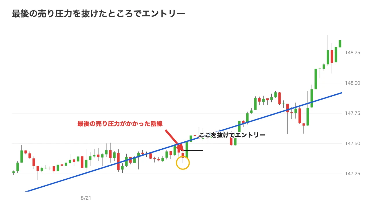 最後の売り圧力を抜けたところでエントリー