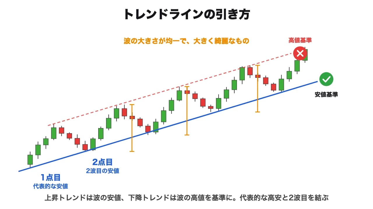 トレンドラインの引き方