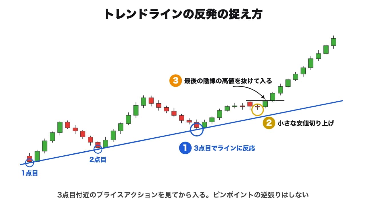 トレンドラインの反発の捉え方