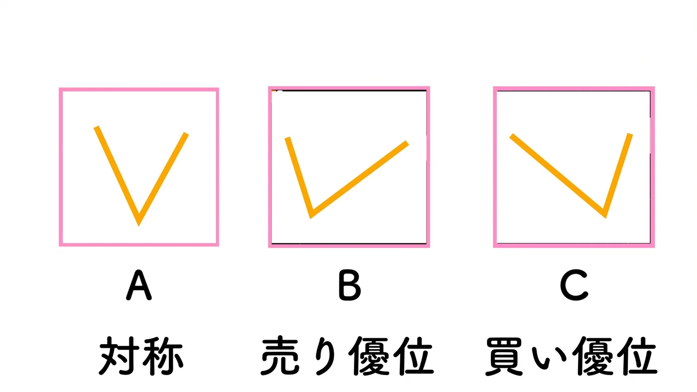 V字の3つの形:A 対称・B 売り優位・C 買い優位