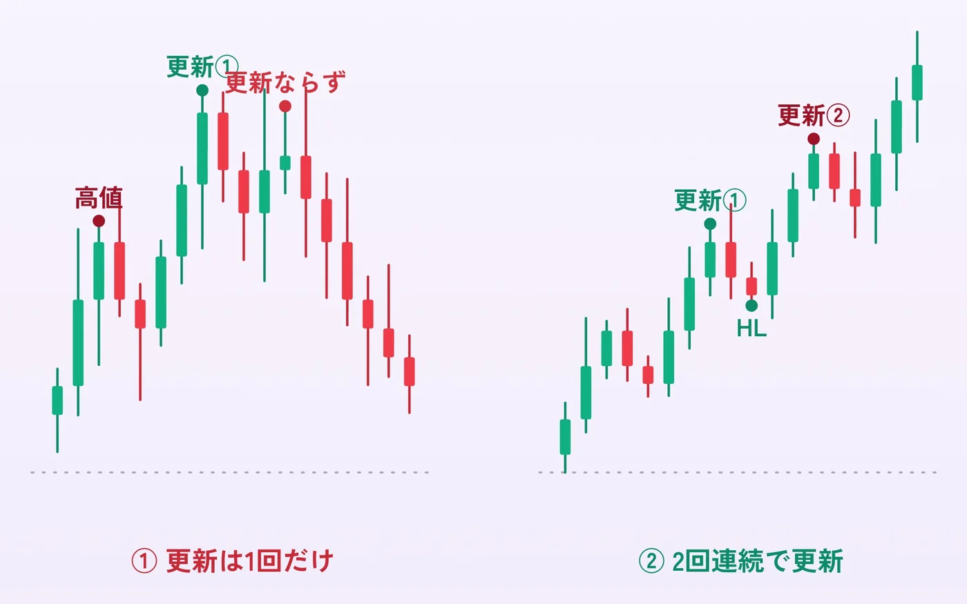 高値の更新が1回だけのチャートと、2回連続で更新したチャート