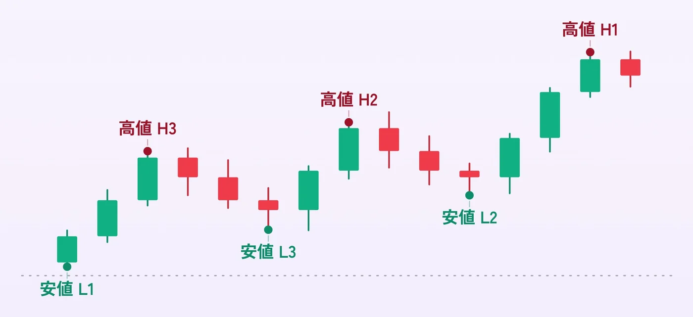 上昇の値動きに、高値H1〜H3と安値L1〜L3の6つの点