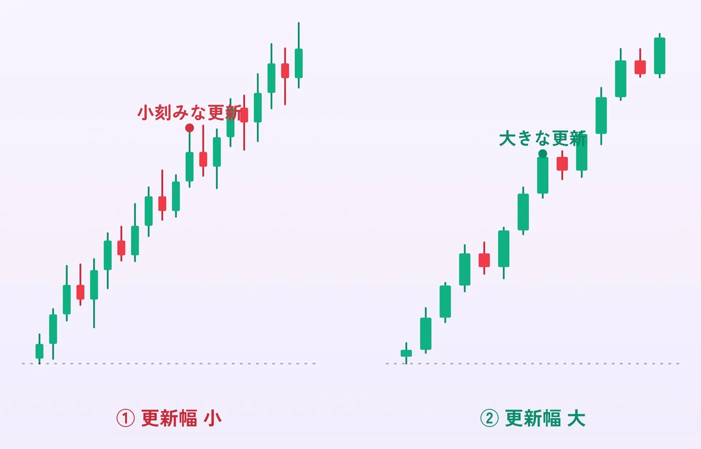 高値の更新幅が小さい上昇と、大きい上昇