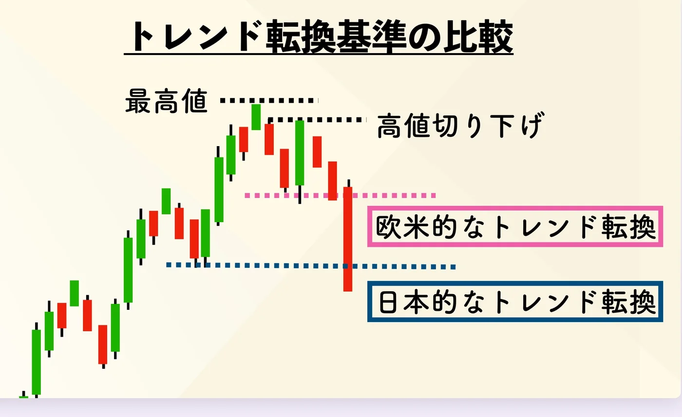 トレンド転換基準の比較:最高値からの高値切り下げ(欧米的なトレンド転換)と押し安値(日本的なトレンド転換)