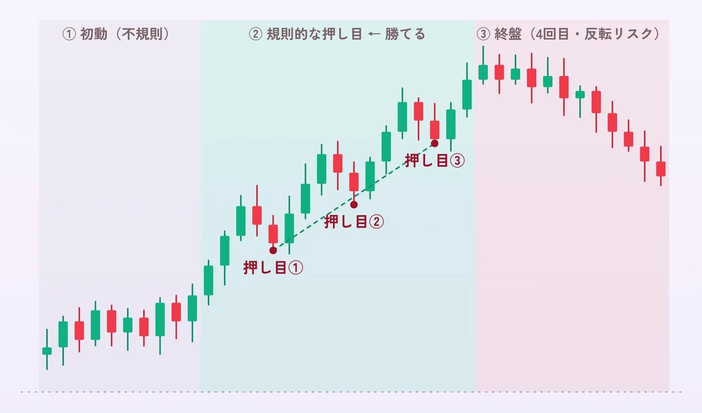 初動(不規則)・規則的な押し目・終盤(4回目・反転リスク)に分けたチャート