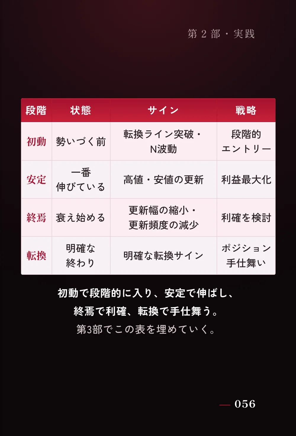 トレンドの4段階の図版