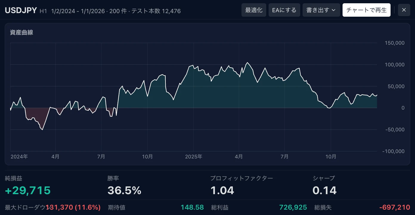 バックテスト(戦略検証)