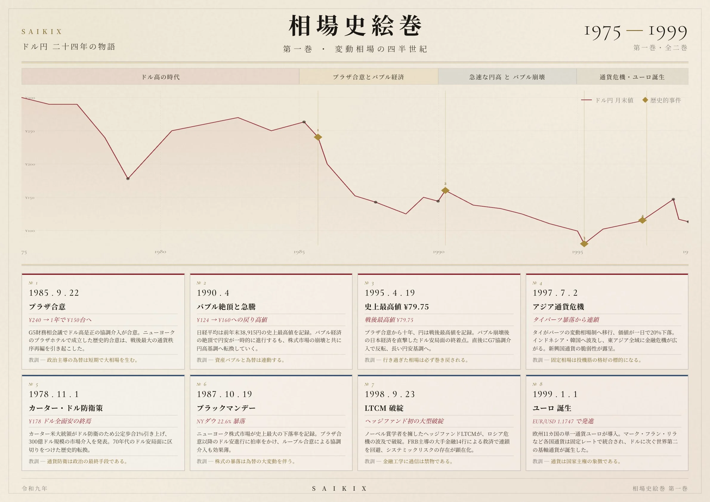 1975 — 1999 · 変動相場の四半世紀