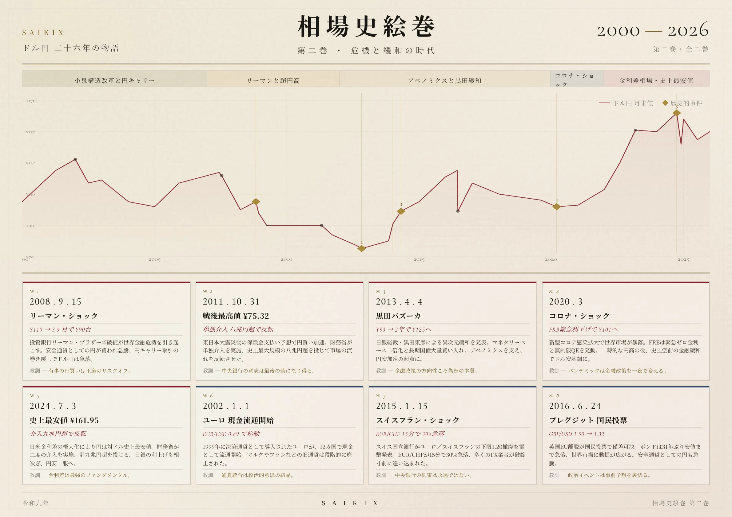 2000 — 2026 · 危機と緩和の時代