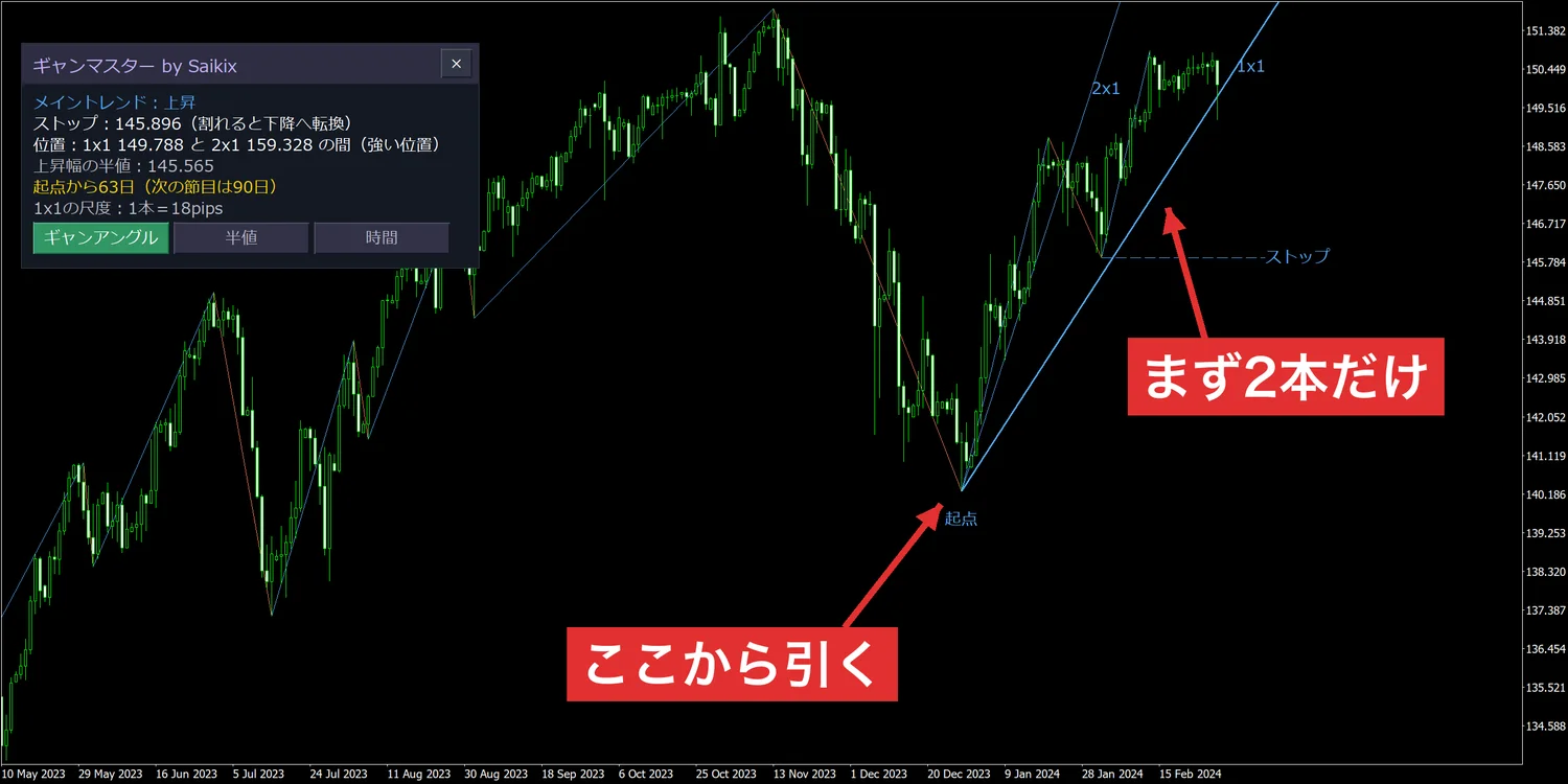 1x1と2x1の2本が引かれたドル円の日足(2024年2月)