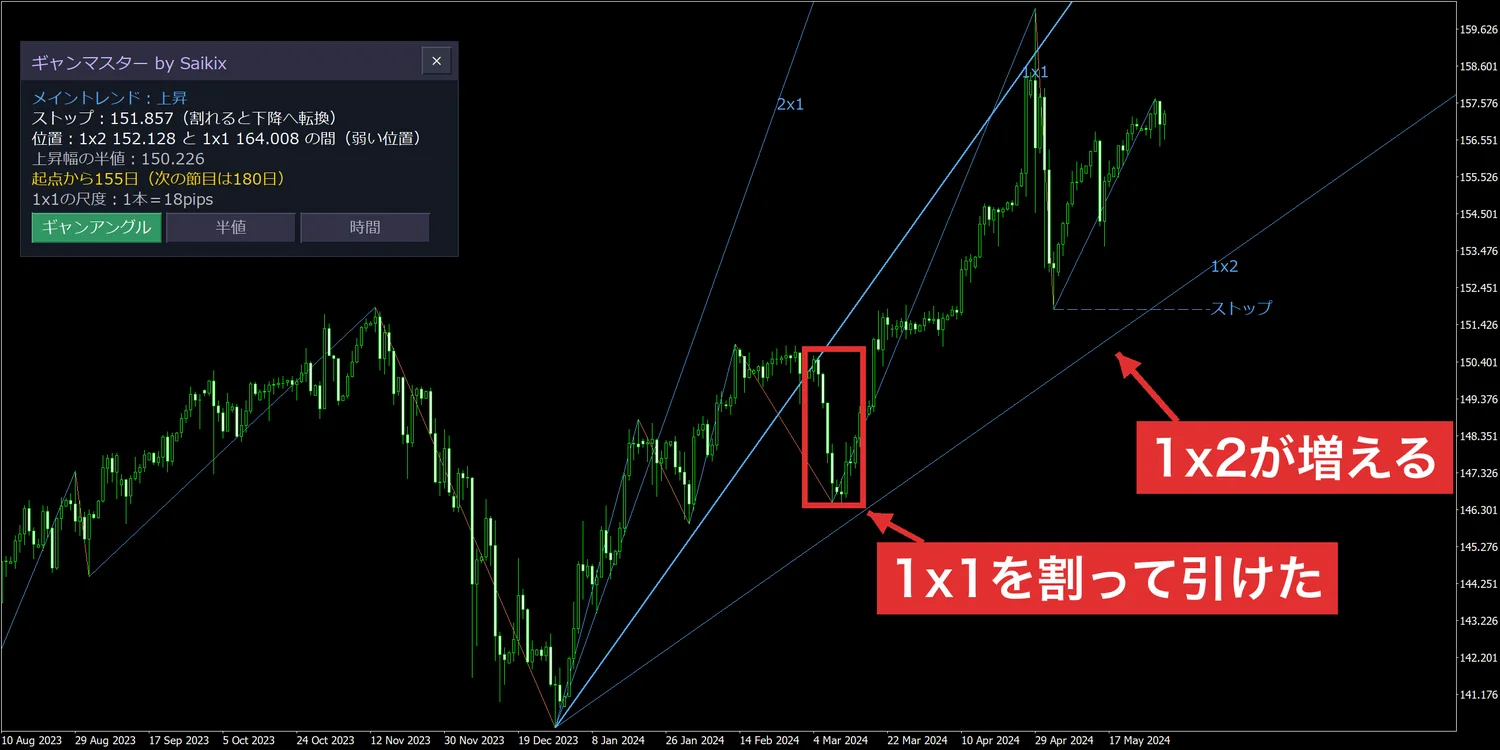 1x2が増えたドル円の日足(2024年5月)