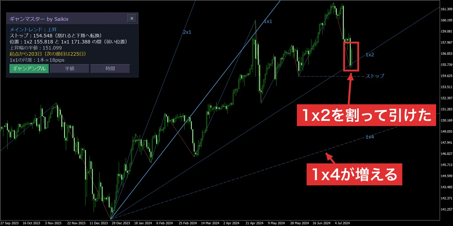 1x4が増えたドル円の日足(2024年7月)