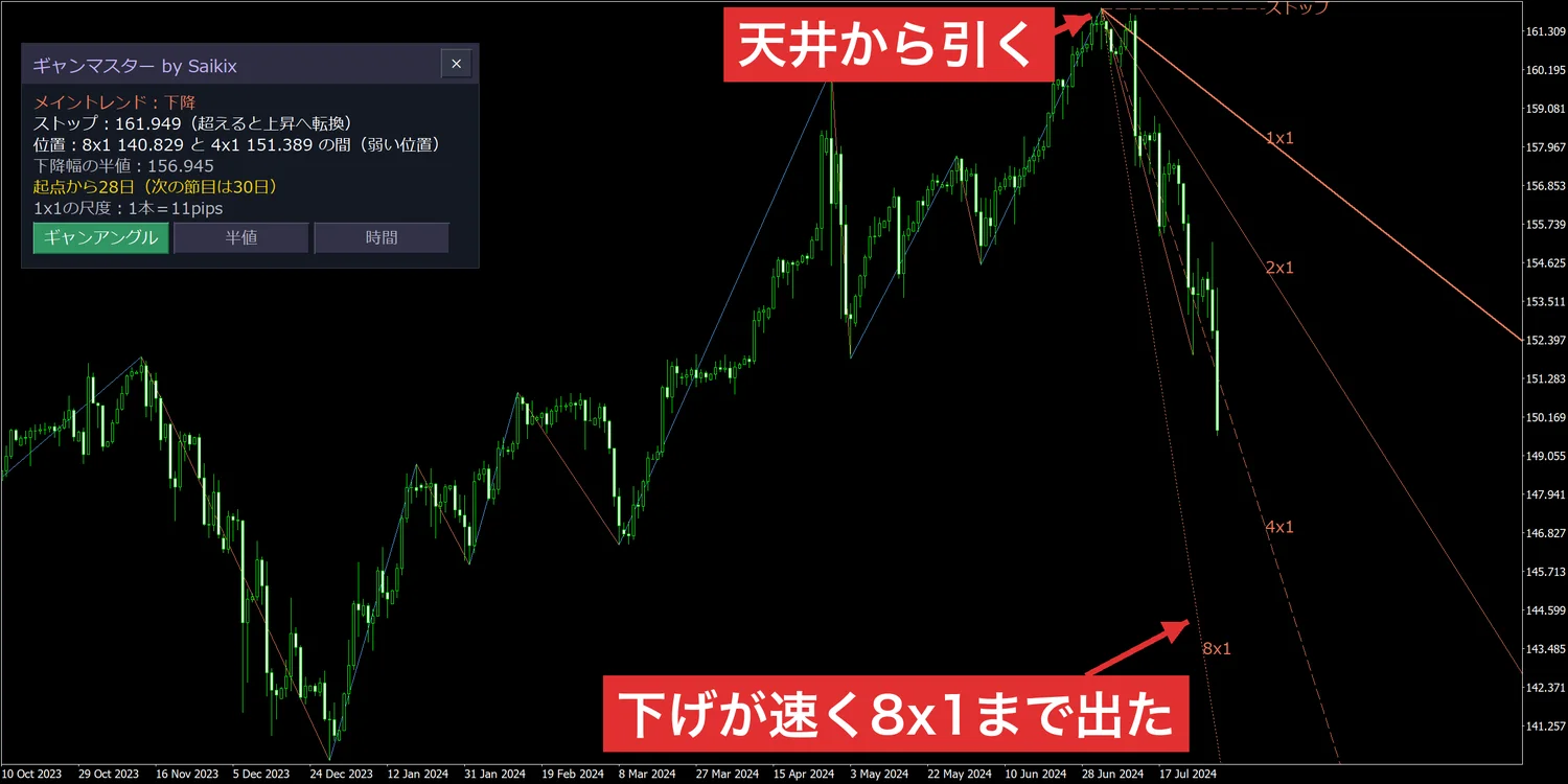 天井から下へギャンアングルが引かれたドル円の日足(2024年7月)