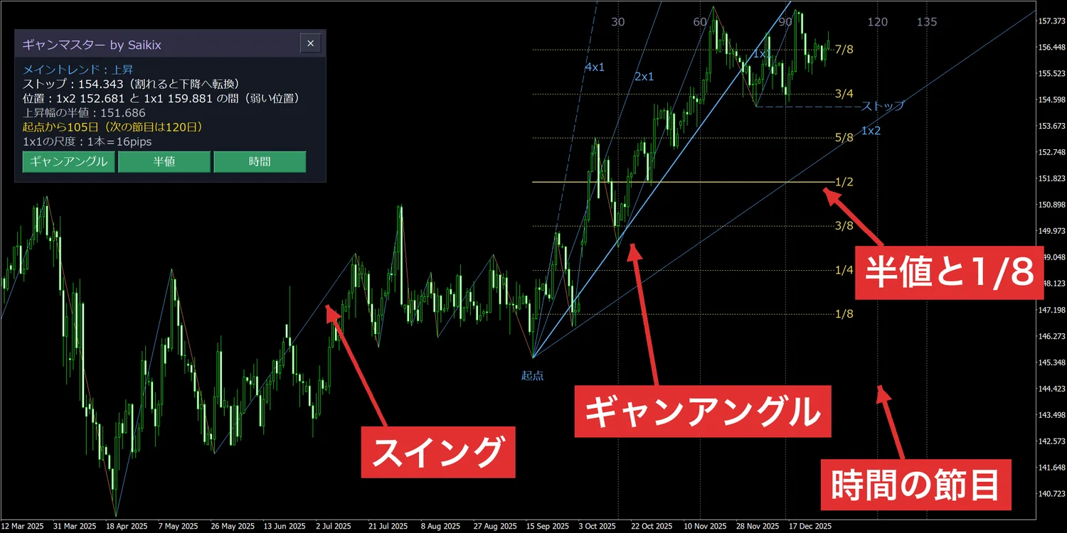 ギャンマスターを入れたドル円の日足