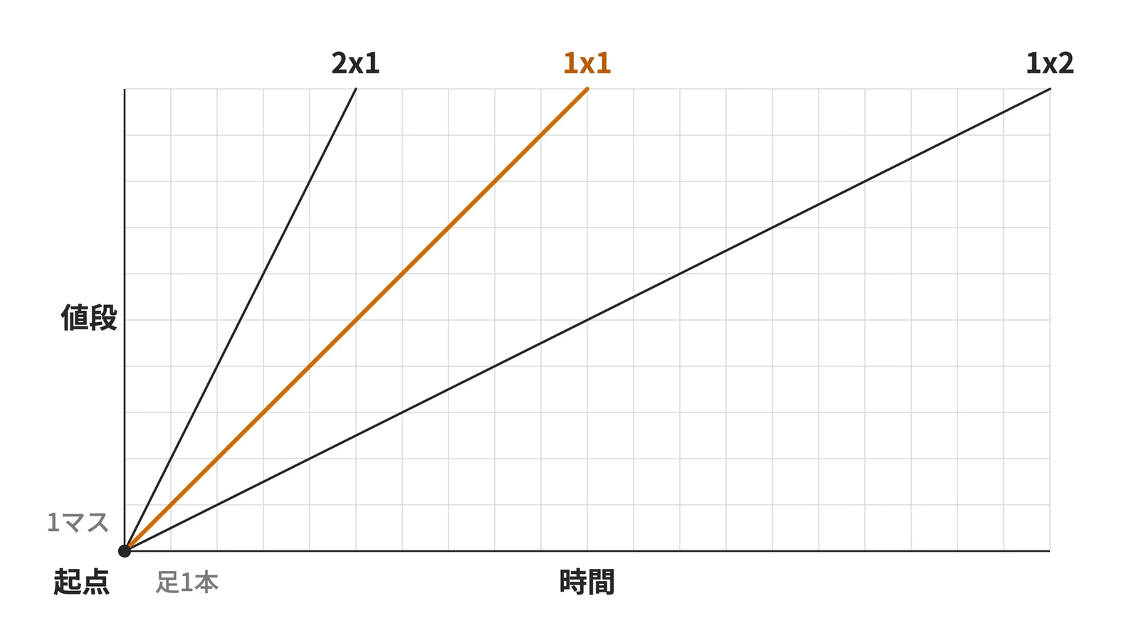 方眼のマス目に引いた1x1・2x1・1x2