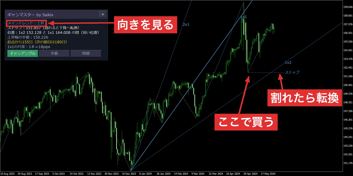 ギャンマスターで見る順番(ドル円の日足)