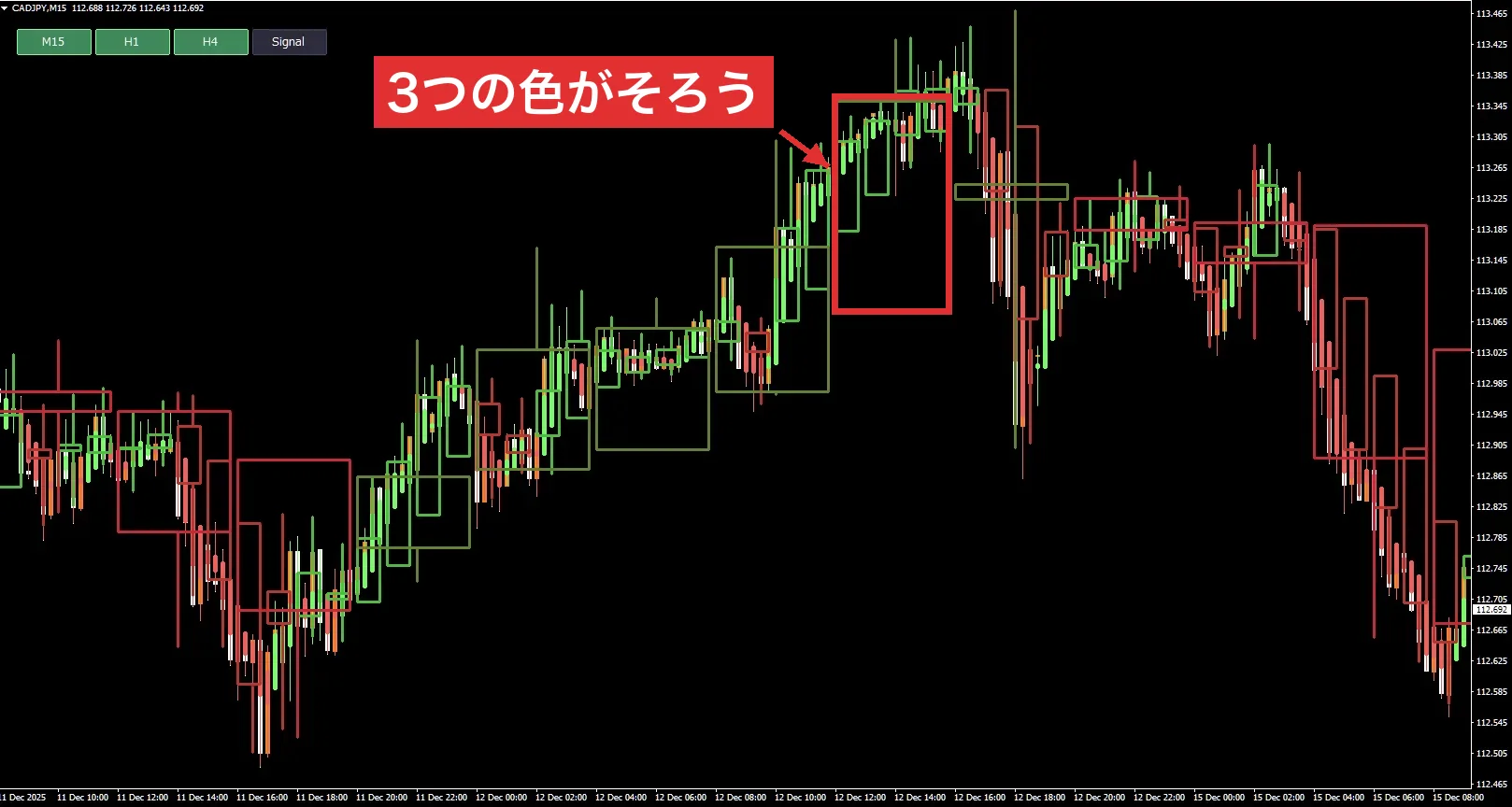 3つの時間足の色がそろった場所