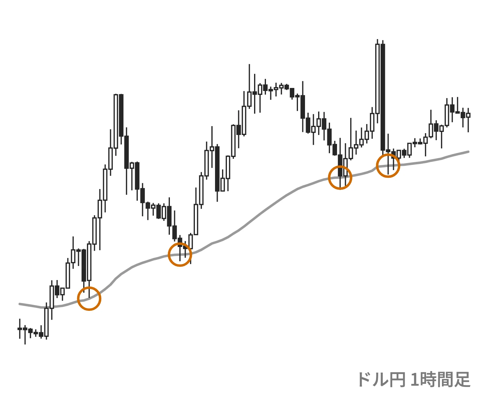 移動平均線が使える相場:ローソク足が線から離れては戻る上昇トレンド(ドル円1時間足)