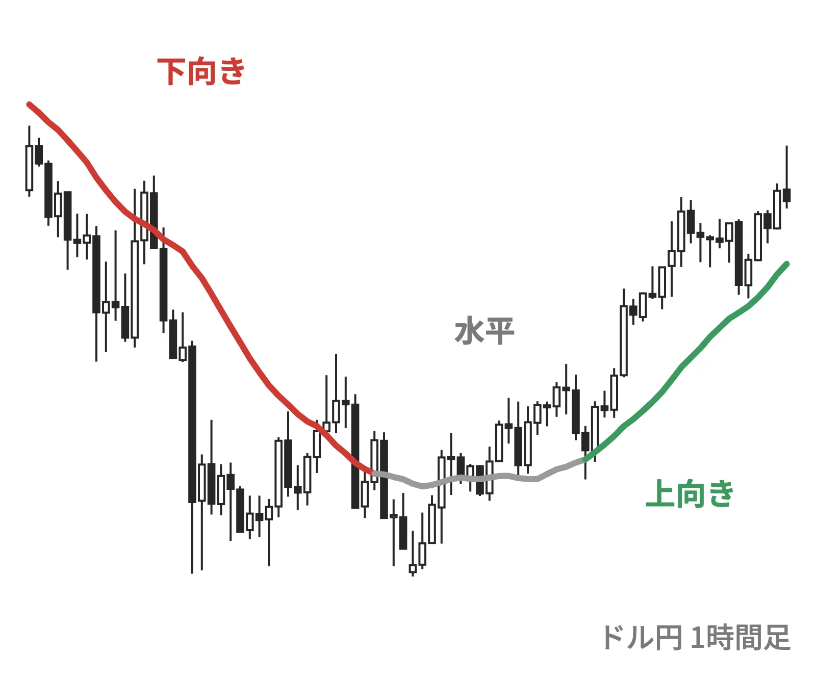 移動平均線の向き:下向き・水平・上向きの区間(ドル円1時間足)