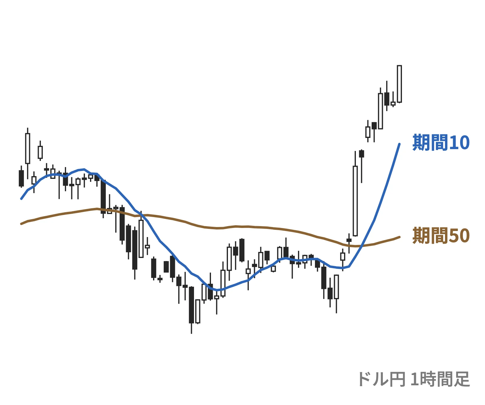 期間10の線だけが急に上を向き、期間50の線は水平に近いチャート(ドル円1時間足)