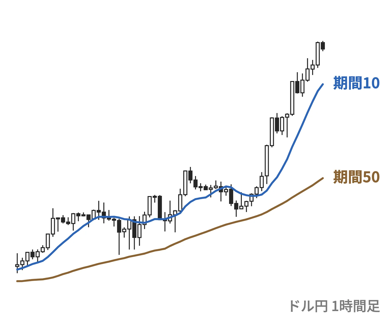 期間10の線も期間50の線も同じ向きに傾いているチャート(ドル円1時間足)