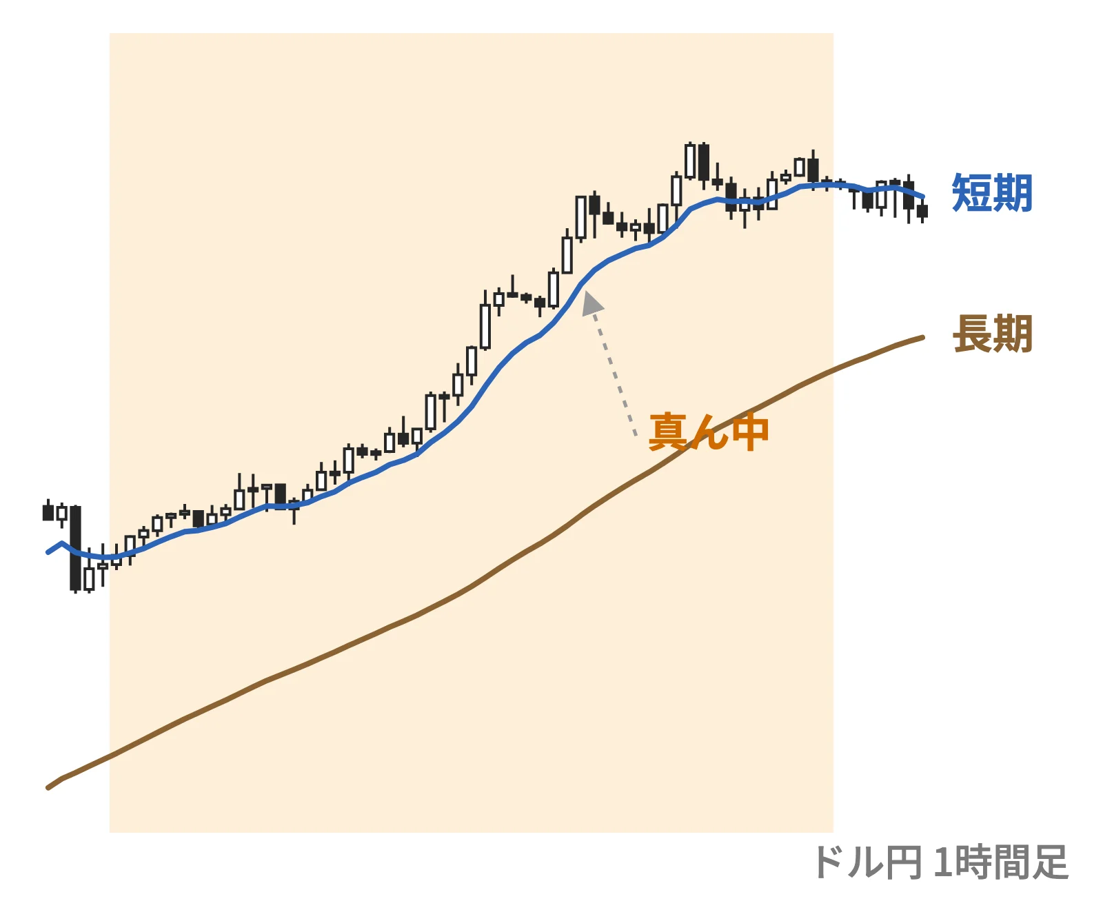 真ん中が短期の線の並び:上からローソク足・短期の線・長期の線の上昇トレンド(ドル円1時間足)