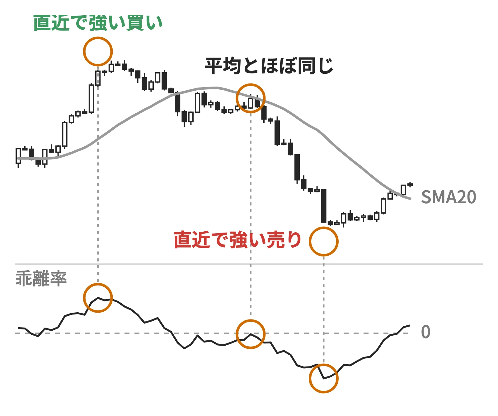 移動平均線の乖離率:ローソク足が線から上に離れた所・線のそば・下に離れた所と、下の窓の乖離率