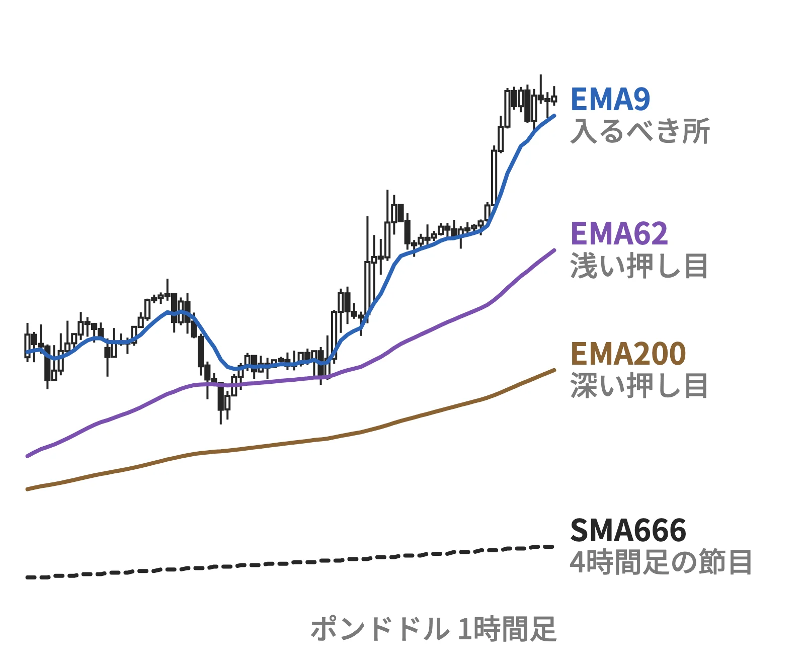 EMA9・EMA62・EMA200と4時間足のSMA666を重ねたチャート(ポンドドル1時間足)