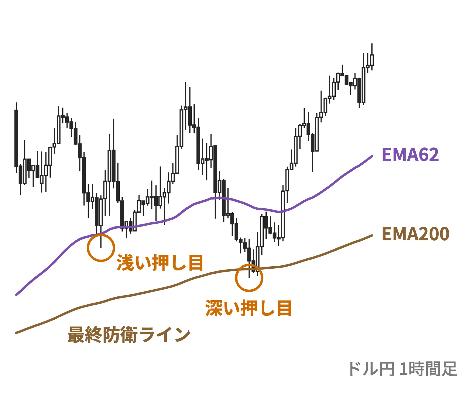 EMA62で止まった浅い押し目と、EMA200まで下げた深い押し目(ドル円1時間足)