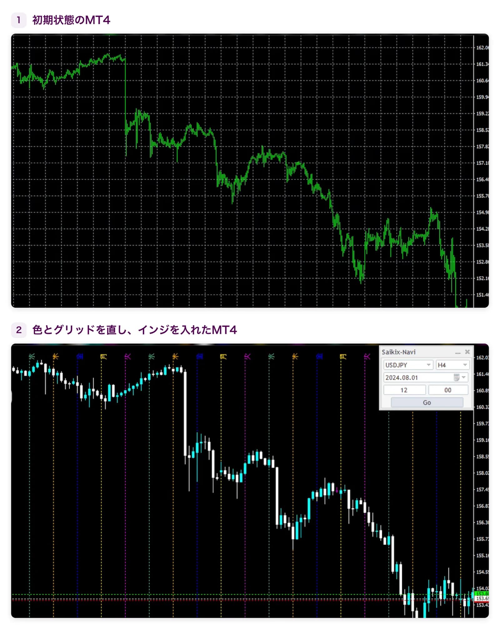 初期状態のMT4(緑のバーチャートにグリッド)と、ローソク足の色とグリッドを直してインジを入れたMT4の比較